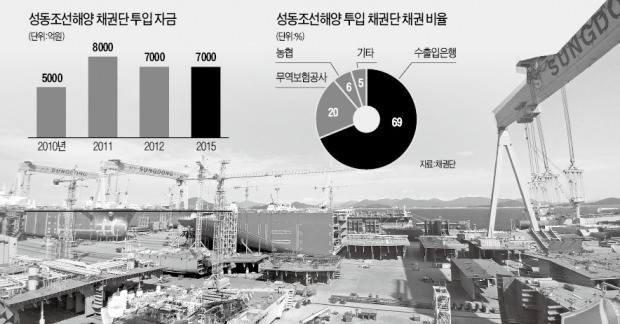 [단독] 성동조선 마지막 자구안 인건비 줄여 회생 추진