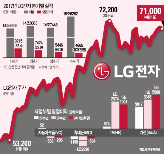 올 외국인 순매수 1위…LG전자가 달라졌다