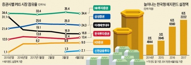 "PBS 시장 잡아라" 치열해진 '주전' 경쟁