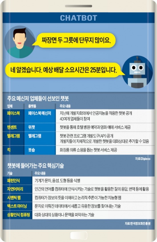 일상 파고든 챗봇…짜장면 주문·숙소 예약 '척척'