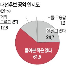 [대선 D-15  한경·MBC 공동 여론조사] '후보별 공약 잘 알고 있다' 24.7%뿐