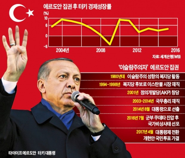 [글로벌 컨트리 리포트] '술탄 대통령' 등장에…터키, 세속주의 vs 이슬람주의 갈등 격화