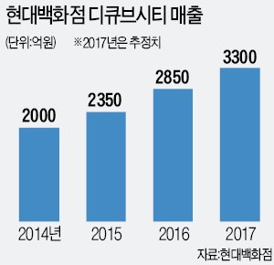 현대백화점으로 간판 바꿨더니…디큐브시티 매출 40% 껑충