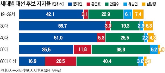 [대선 D-15  한경·MBC 공동 여론조사] 영남 표심 요동…문재인, TK서도 안철수에 앞서