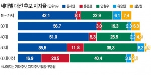 [대선 D-15  한경·MBC 공동 여론조사] 영남 표심 요동…문재인, TK서도 안철수에 앞서