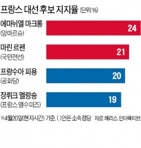 테러 덮친 프랑스 대선…'29% 부동층 표심'이  결선행 2인 갈랐다