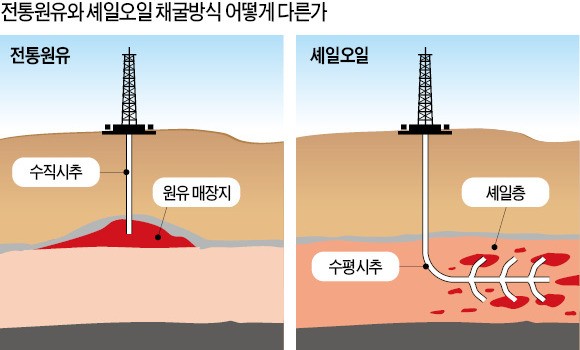 [셰일혁명 '제2의 물결'] 국제유가 좌우하는 미국 셰일오일…"배럴당 40달러에도 이익 난다"