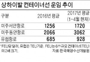 현대상선 '미친 운임료' 정상화 시켰다