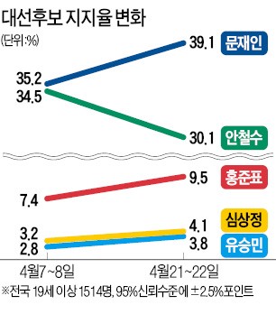 [대선 D-15 한경·MBC 공동 여론조사] 문재인 39.1% vs 안철수 30.1%