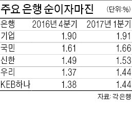 은행, 저금리에도 예대마진 늘려 '떼돈'