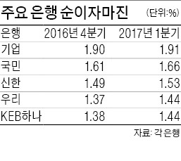 은행, 저금리에도 예대마진 늘려 '떼돈'