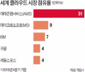 [스마트&모바일] '토종' 네이버 가세 격전지로 바뀐 클라우드 시장