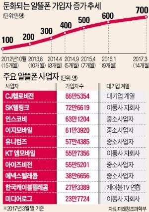 [스마트&모바일] 가입자 700만명 넘었어도…알뜰폰 업체는 '적자의 늪'