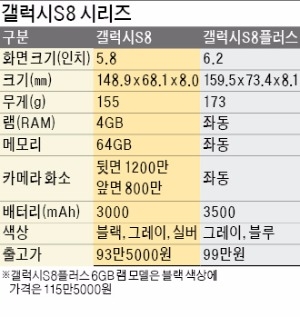 [스마트&모바일] 갤럭시S8 거침없는 질주…국내 예약 판매만 100만대 돌파