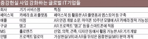 미국 마이크로소프트(MS)의 한 직원이 지난해 3월 샌프란시스코에서 열린 ‘빌드 콘퍼런스 2016’에서 마이크로소프트의 증강현실(AR) 헤드셋 홀로렌즈를 시연하고 있다. 연합뉴스 