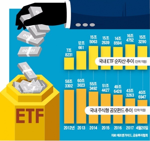 '큰손'들, 액티브펀드 투자 줄이고 ETF 늘린다