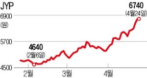 JYP엔터, 트와이스 복귀 임박 '1년 최고가'