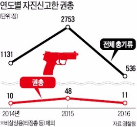 농협 강도사건으로 본 불법 총기 은닉 실태…총기 대부분 미군 등서 유출…밀반입도 급증