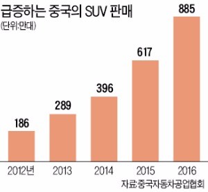 "큰 차는 부의 상징"…중국 'SUV 열풍'에 원유시장 웃는다