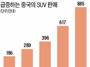 "큰 차는 부의 상징"…중국 'SUV 열풍'에 원유시장 웃는다