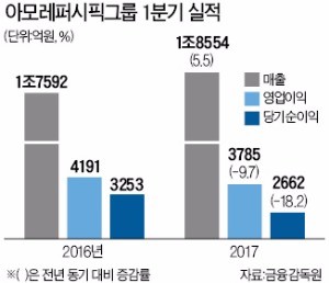 실적으로 드러난 중국 '사드보복'…아모레퍼시픽, 1분기 이익 10%↓