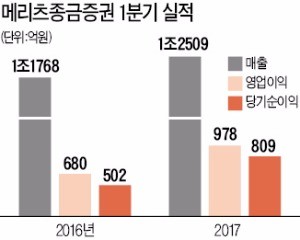 ROE 1위 메리츠종금증권, 1분기 '깜짝 실적'