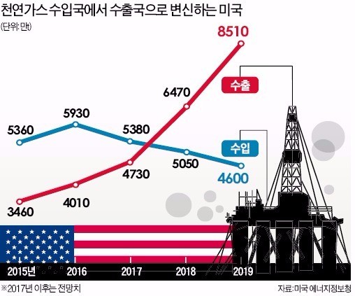 [셰일혁명 '제2의 물결'] 천연가스 수출국 된 미국…한국 기업엔 '에너지 신사업' 기회