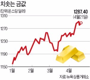 금 뜨고, 원유·농산물 기고…희비 엇갈린 원자재 펀드