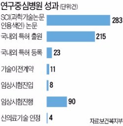 연구중심병원·첨단의료복합단지, 바이오헬스 사업화 손잡는다