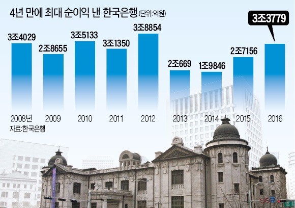 저금리 덕봤다…한국은행, 4년 만에 '법인세 1조 클럽'
