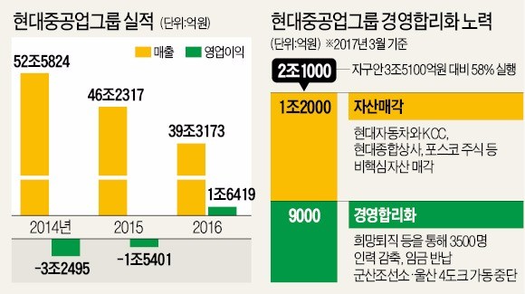 [현대중공업, 사모펀드 투자 유치] 시장 신뢰 얻은 '구조조정 모범생' 현대중공업…"올 120억달러 수주 낙관"