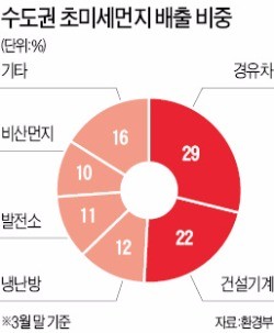 경유값 오른다…정부, 세금 인상 추진…문재인·안철수도 '경유차 퇴출' 공약