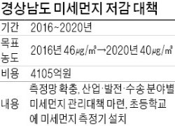 경남도, 초등학교에 미세먼지 측정기 설치