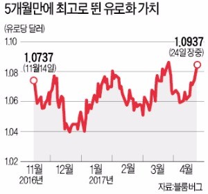 "마크롱에게 엘리제궁 문이 열렸다"…유럽증시 일제히 급등