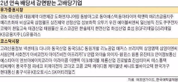 올해부터 대주주 배당세금 혜택 줄었는데…'고배당 기업' 오히려 늘어난 까닭