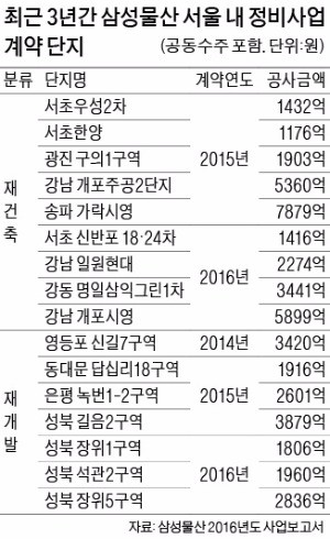 강남 재건축 수주전, 삼성 래미안의 귀환