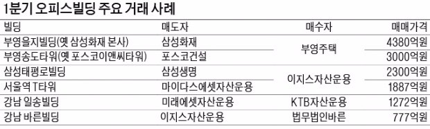 1조8000억…1분기 빌딩거래 사상 최대