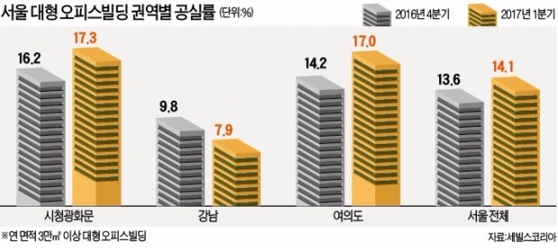 1조8000억…1분기 빌딩거래 사상 최대