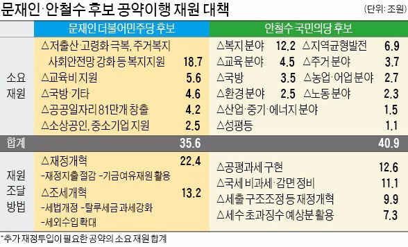 [대선 D-14] 모든 공약에 얼마 드나…문재인 178조vs안철수 204조