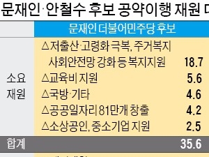 [대선 D-14] 모든 공약에 얼마 드나…문재인 178조vs안철수 204조