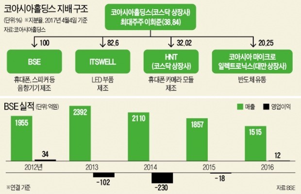 [마켓인사이트] 코아시아 '네트워크'·BSE '성장성' 꿰뚫은 PEF 아이디어로 '한몸' 되자 시너지 폭발