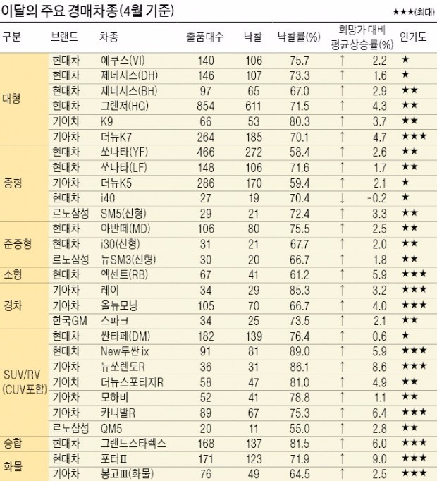 [오토 오피니언] 이색차종 제값 받고 파는 비결은  중고차 경매