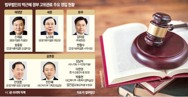 [Law&Biz] 신제윤·노대래·김덕중…전 고위관료 영입하는 로펌