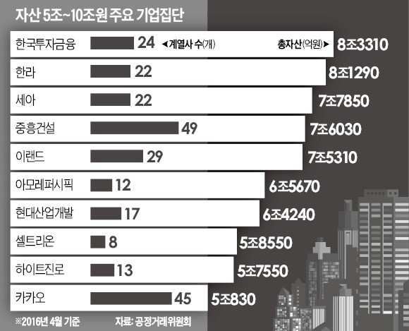 대기업집단 벗어난 카카오·셀트리온, '일감 몰아주기' 규제는 계속 받는다