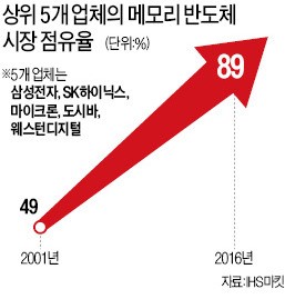 [SK 주력사들 '깜짝 실적'] "최소 내년까지 반도체 '슈퍼 호황'…중국 5년내 D램 생산 확대 쉽지 않다"