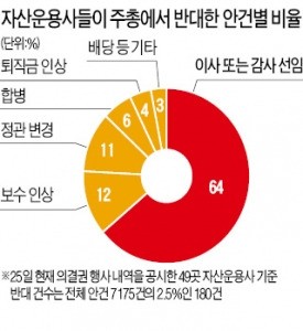 기업 주총서 반대의견 비중 가장 높았던 운용사는…