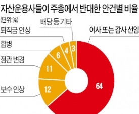 기업 주총서 반대의견 비중 가장 높았던 운용사는…