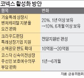 코넥스 개선안, 알맹이가 빠졌다