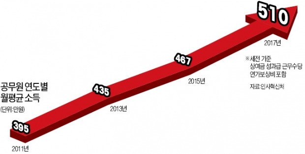 공무원 월 소득 500만원 돌파…대기업 넘본다