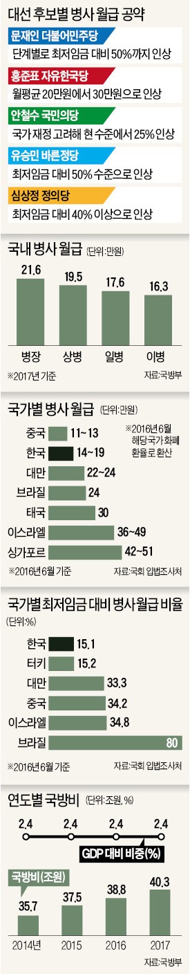 [대선후보 공약 비교] 태국보다 적은 '애국페이'…"청년수당 대신 군 병사 월급 올려라"